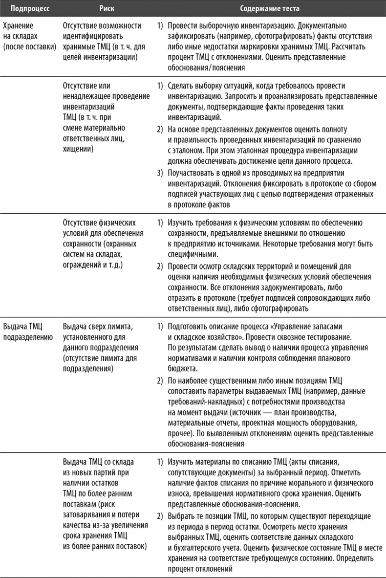 Иллюстрация к книге — Настольная книга по внутреннему аудиту. Риски и бизнес-процессы [i_102.jpg]