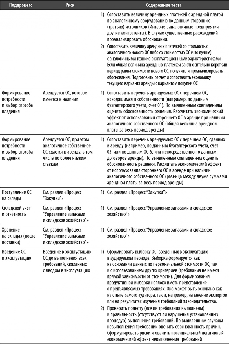 Иллюстрация к книге — Настольная книга по внутреннему аудиту. Риски и бизнес-процессы [i_118.jpg]