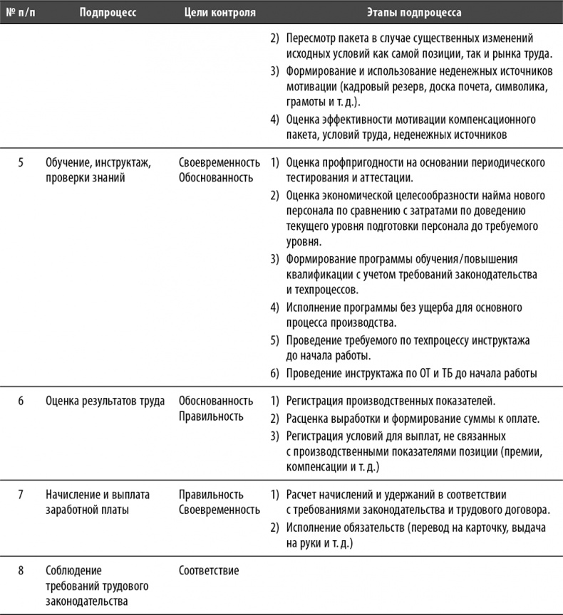 Иллюстрация к книге — Настольная книга по внутреннему аудиту. Риски и бизнес-процессы [i_126.jpg]