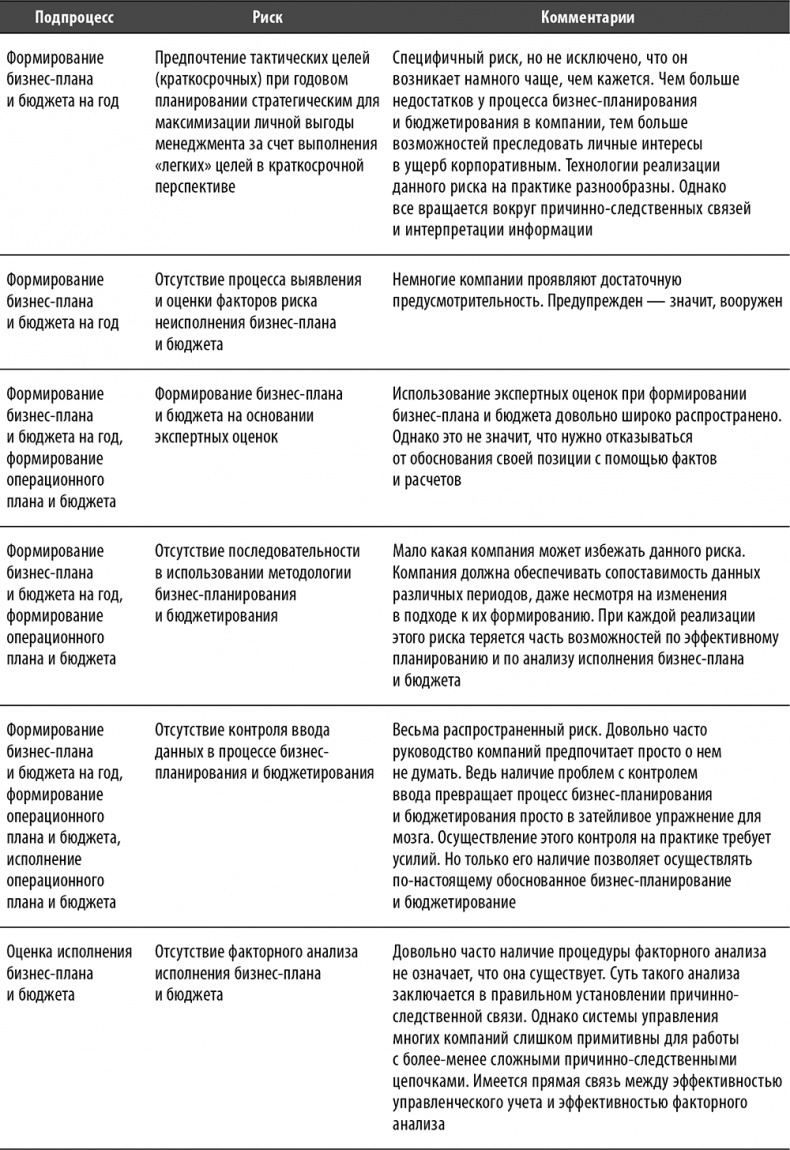 Иллюстрация к книге — Настольная книга по внутреннему аудиту. Риски и бизнес-процессы [i_140.jpg]