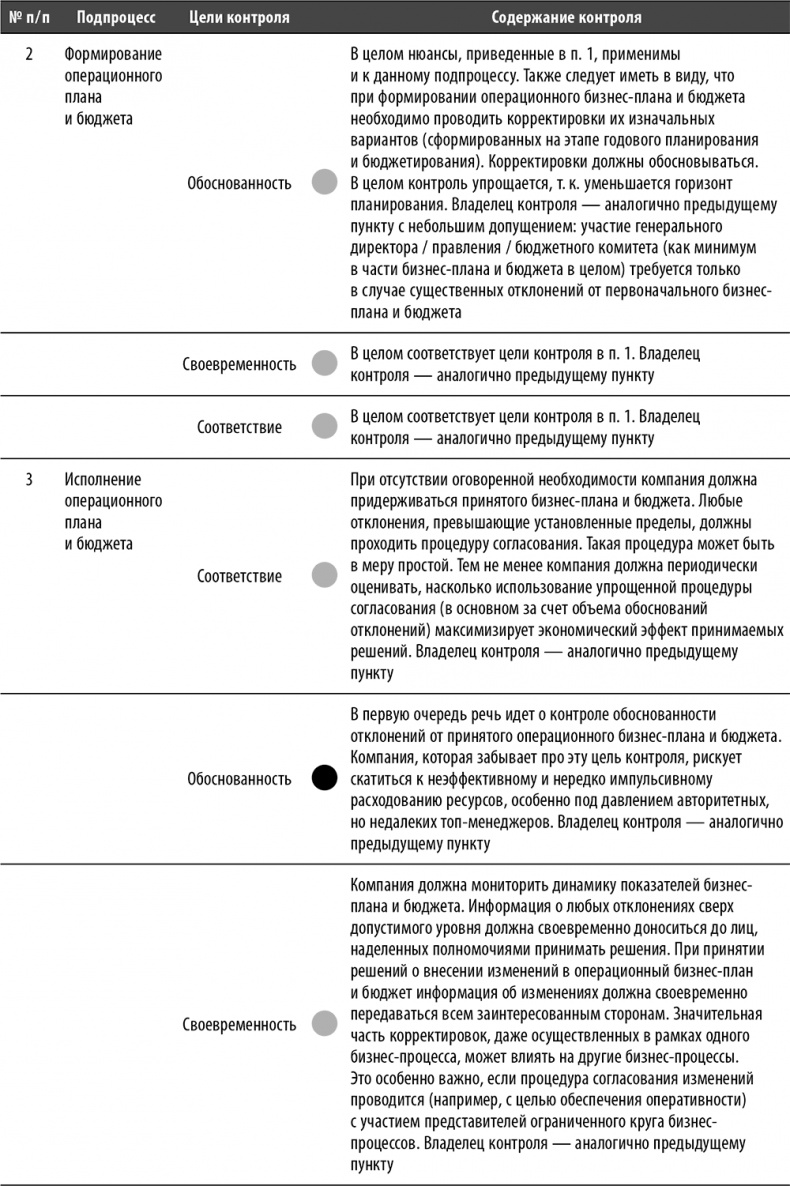 Иллюстрация к книге — Настольная книга по внутреннему аудиту. Риски и бизнес-процессы [i_143.jpg]