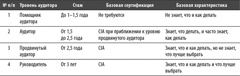 Иллюстрация к книге — Настольная книга по внутреннему аудиту. Риски и бизнес-процессы [i_150.jpg]