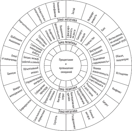 Иллюстрация к книге — Позитивная организация: Освобождение от стереотипов, принуждения, консерватизма [i_014.jpg]
