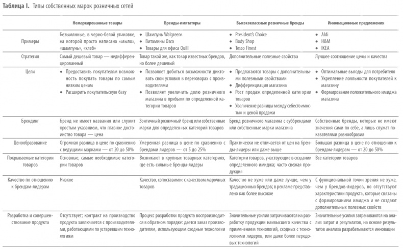 Иллюстрация к книге — Private Labels. Новые конкуренты традиционных брендов [i_001.jpg]