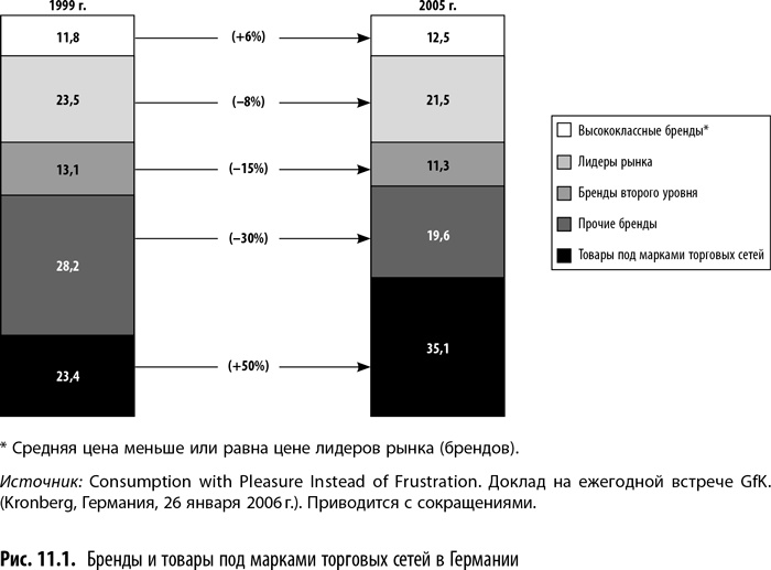 Иллюстрация к книге — Private Labels. Новые конкуренты традиционных брендов [i_030.jpg]