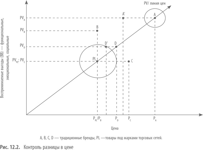 Иллюстрация к книге — Private Labels. Новые конкуренты традиционных брендов [i_033.jpg]