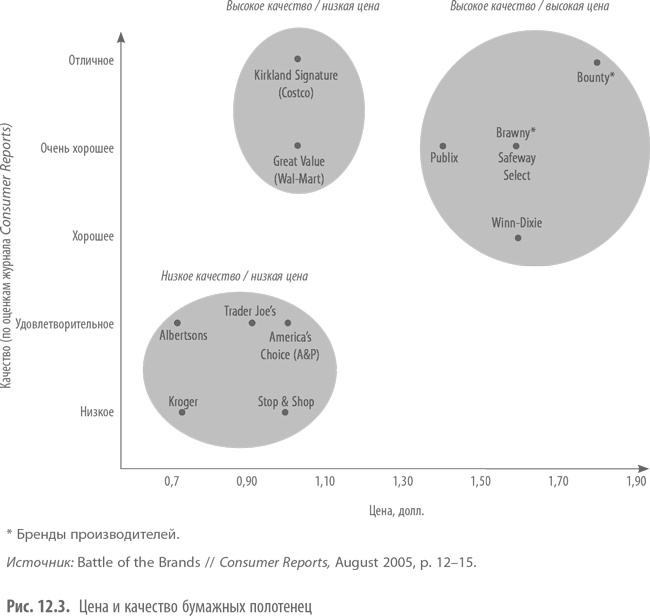 Иллюстрация к книге — Private Labels. Новые конкуренты традиционных брендов [i_035.jpg]
