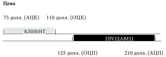 Иллюстрация к книге — Психология переговоров. Как добиться большего [i_006.jpg]