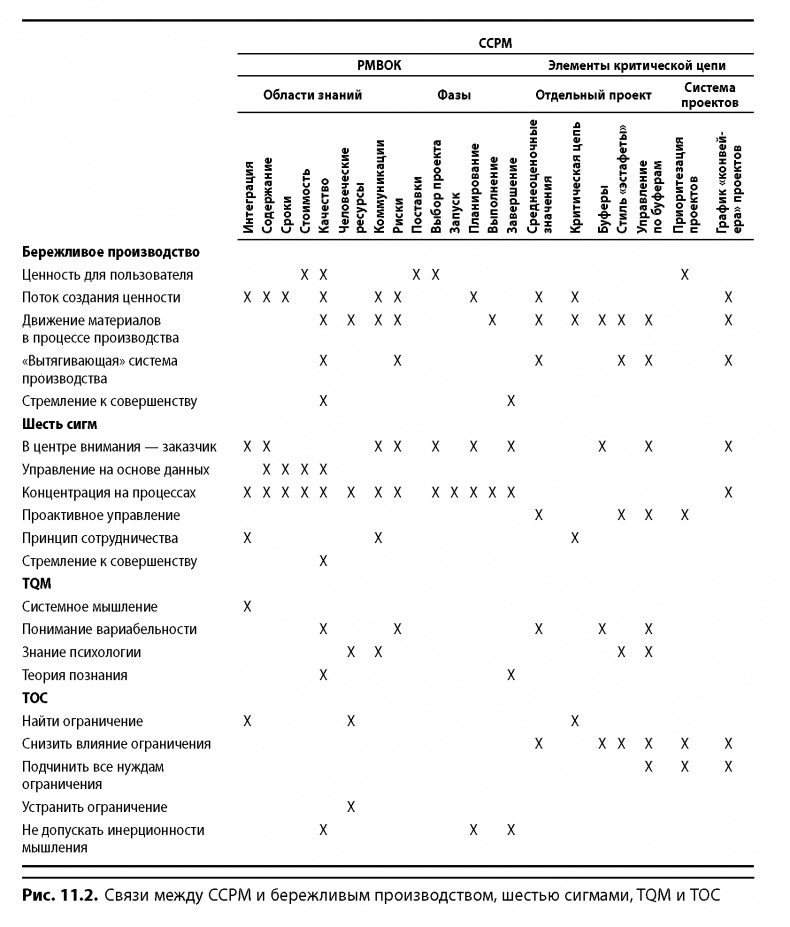 Иллюстрация к книге — Вовремя и в рамках бюджета. Управление проектами по методу критической цепи [image112.jpg]
