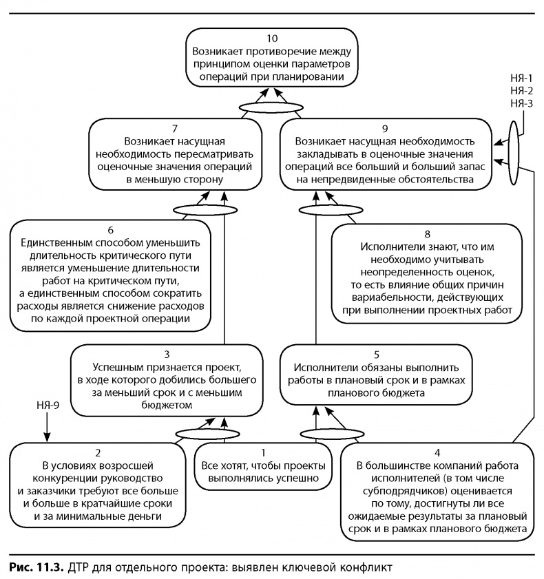 Иллюстрация к книге — Вовремя и в рамках бюджета. Управление проектами по методу критической цепи [image114.jpg]