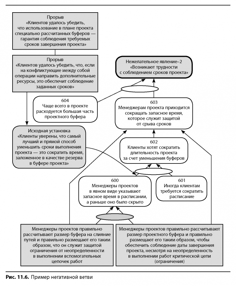 Иллюстрация к книге — Вовремя и в рамках бюджета. Управление проектами по методу критической цепи [image119.jpg]