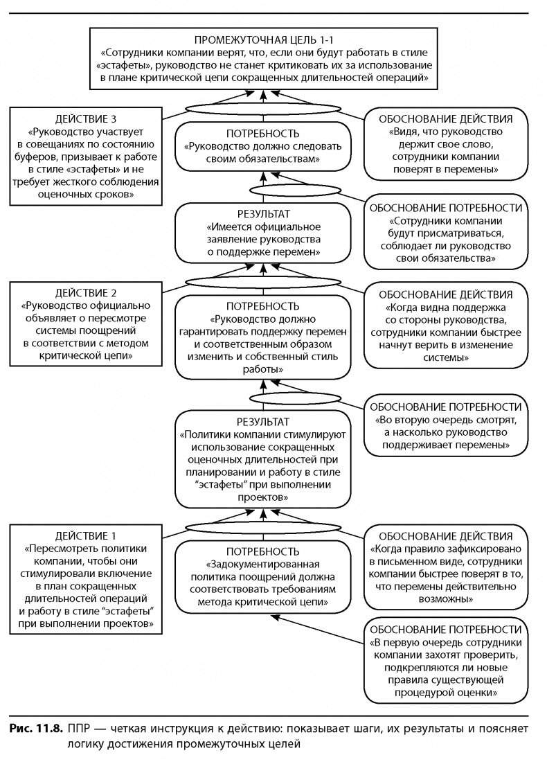 Иллюстрация к книге — Вовремя и в рамках бюджета. Управление проектами по методу критической цепи [image122.jpg]