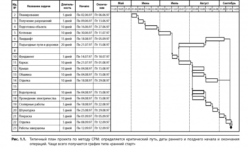 Иллюстрация к книге — Вовремя и в рамках бюджета. Управление проектами по методу критической цепи [image2.jpg]