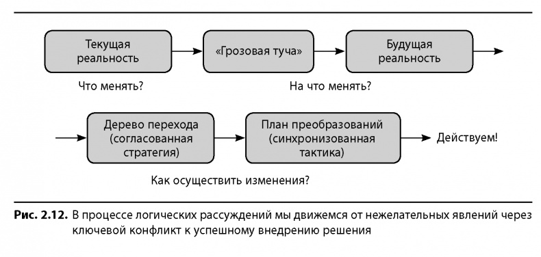 Иллюстрация к книге — Вовремя и в рамках бюджета. Управление проектами по методу критической цепи [image21.jpg]