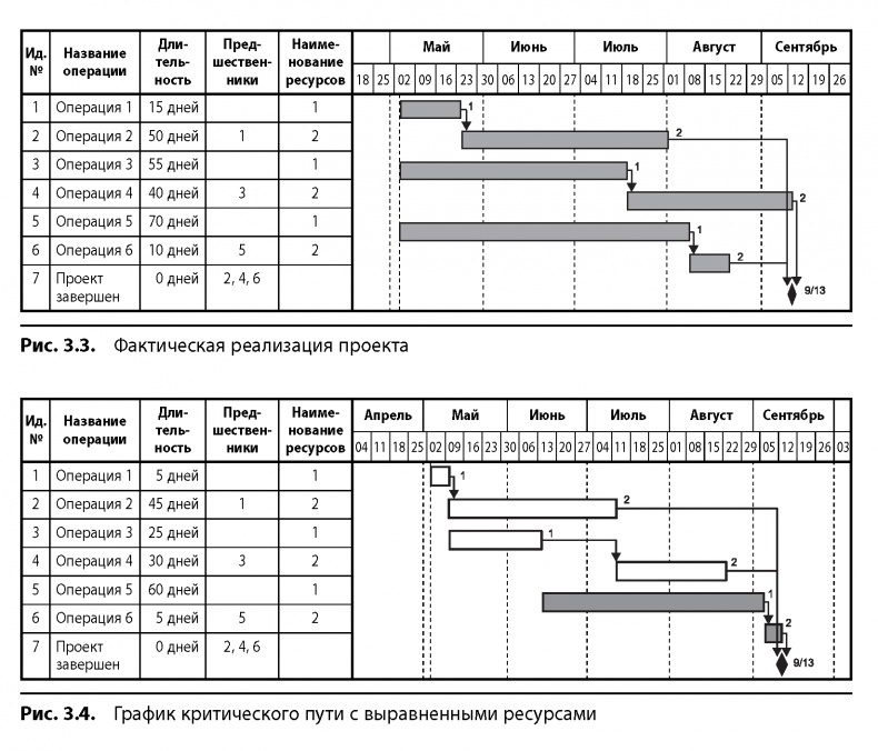 Иллюстрация к книге — Вовремя и в рамках бюджета. Управление проектами по методу критической цепи [image25.jpg]