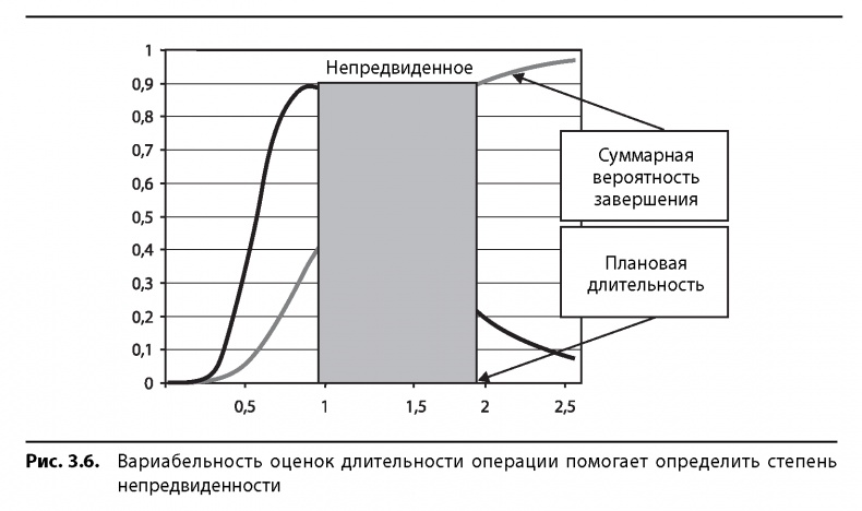 Иллюстрация к книге — Вовремя и в рамках бюджета. Управление проектами по методу критической цепи [image27.jpg]