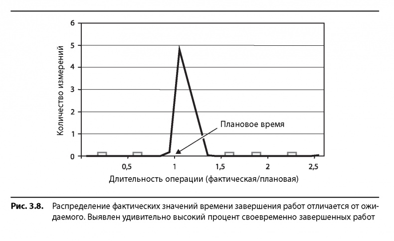 Иллюстрация к книге — Вовремя и в рамках бюджета. Управление проектами по методу критической цепи [image29.jpg]
