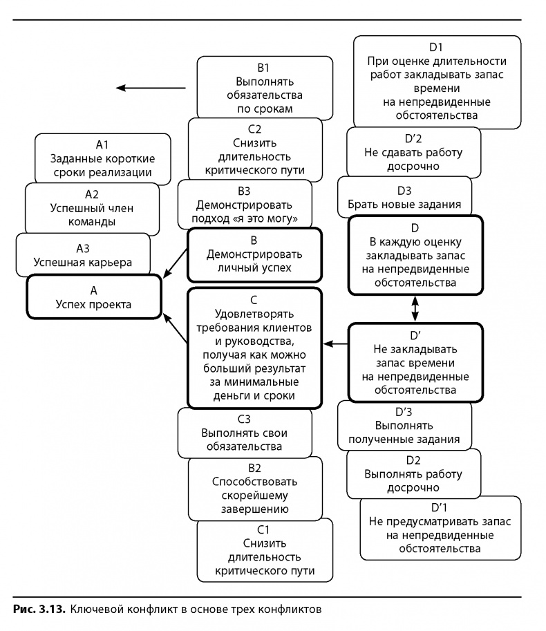 Иллюстрация к книге — Вовремя и в рамках бюджета. Управление проектами по методу критической цепи [image34.jpg]