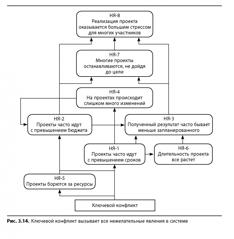 Иллюстрация к книге — Вовремя и в рамках бюджета. Управление проектами по методу критической цепи [image35.jpg]