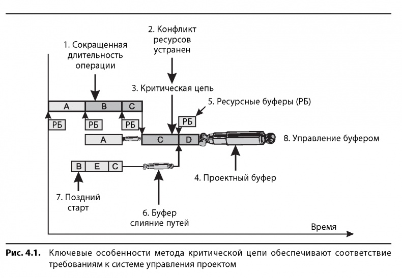 Иллюстрация к книге — Вовремя и в рамках бюджета. Управление проектами по методу критической цепи [image39.jpg]