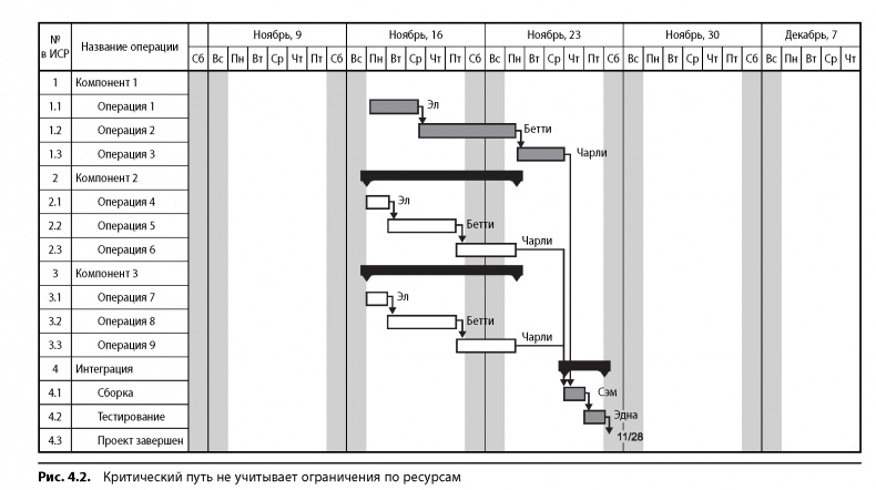 Иллюстрация к книге — Вовремя и в рамках бюджета. Управление проектами по методу критической цепи [image40.jpg]