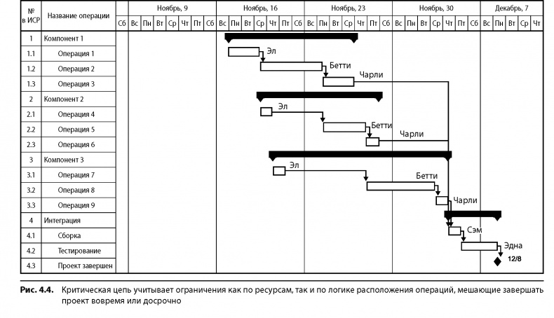 Иллюстрация к книге — Вовремя и в рамках бюджета. Управление проектами по методу критической цепи [image42.jpg]