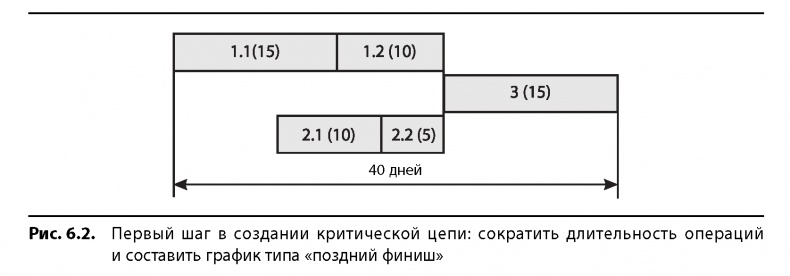 Иллюстрация к книге — Вовремя и в рамках бюджета. Управление проектами по методу критической цепи [image59.jpg]