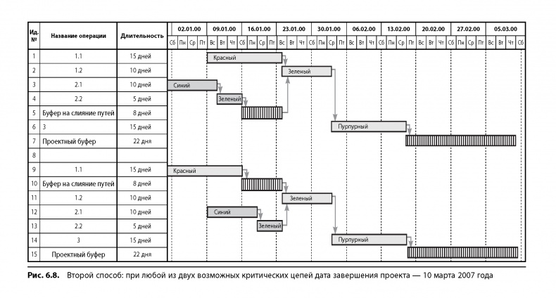 Иллюстрация к книге — Вовремя и в рамках бюджета. Управление проектами по методу критической цепи [image65.jpg]