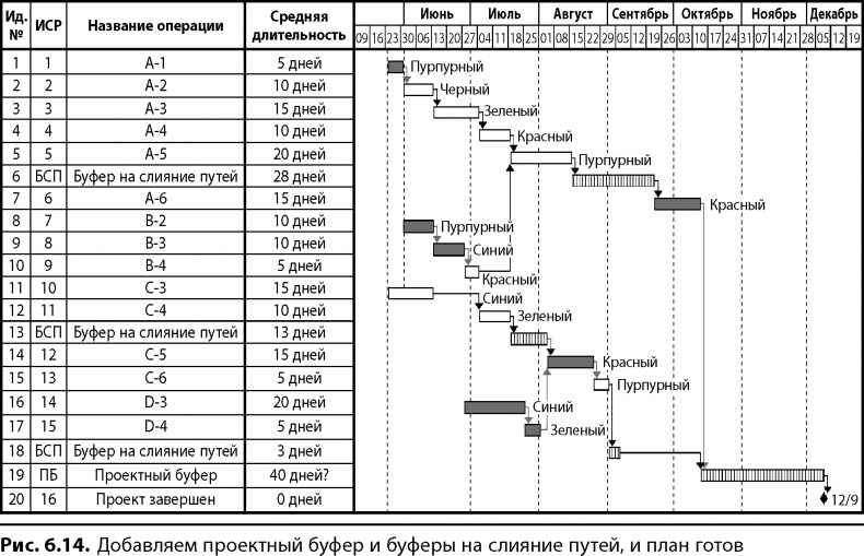 Иллюстрация к книге — Вовремя и в рамках бюджета. Управление проектами по методу критической цепи [image71.jpg]