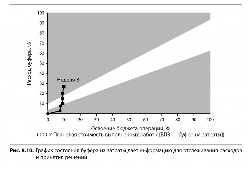 Иллюстрация к книге — Вовремя и в рамках бюджета. Управление проектами по методу критической цепи [image93.jpg]