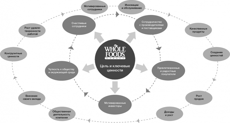 Иллюстрация к книге — Сознательный капитализм. Компании, которые приносят пользу клиентам, сотрудникам и обществу [i_007.jpg]