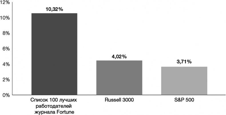 Иллюстрация к книге — Сознательный капитализм. Компании, которые приносят пользу клиентам, сотрудникам и обществу [i_011.jpg]