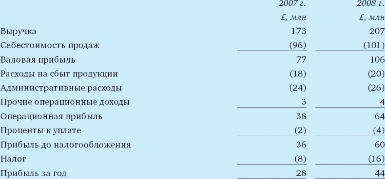 Иллюстрация к книге — Финансовый менеджмент и управленческий учет для руководителей и бизнесменов [i_088.jpg]