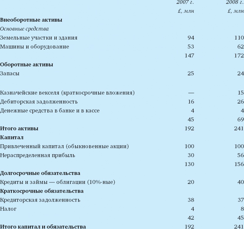 Иллюстрация к книге — Финансовый менеджмент и управленческий учет для руководителей и бизнесменов [i_089.jpg]