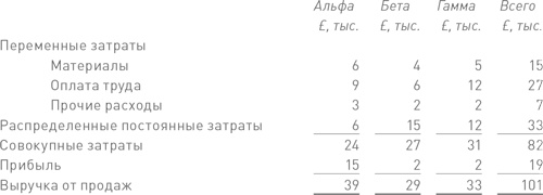 Иллюстрация к книге — Финансовый менеджмент и управленческий учет для руководителей и бизнесменов [i_215.jpg]