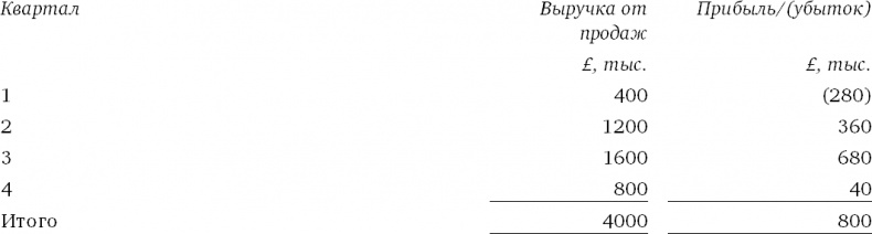 Иллюстрация к книге — Финансовый менеджмент и управленческий учет для руководителей и бизнесменов [i_216.jpg]