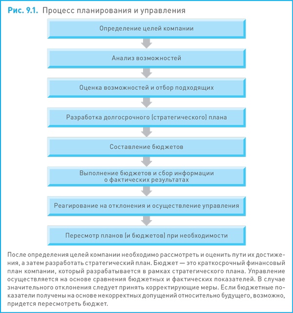 Иллюстрация к книге — Финансовый менеджмент и управленческий учет для руководителей и бизнесменов [i_249.jpg]