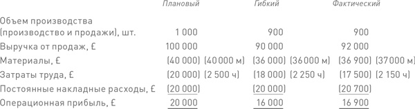 Иллюстрация к книге — Финансовый менеджмент и управленческий учет для руководителей и бизнесменов [i_266.jpg]