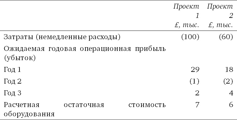 Иллюстрация к книге — Финансовый менеджмент и управленческий учет для руководителей и бизнесменов [i_314.jpg]