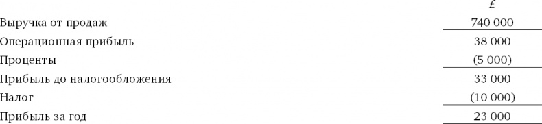 Иллюстрация к книге — Финансовый менеджмент и управленческий учет для руководителей и бизнесменов [i_348.jpg]