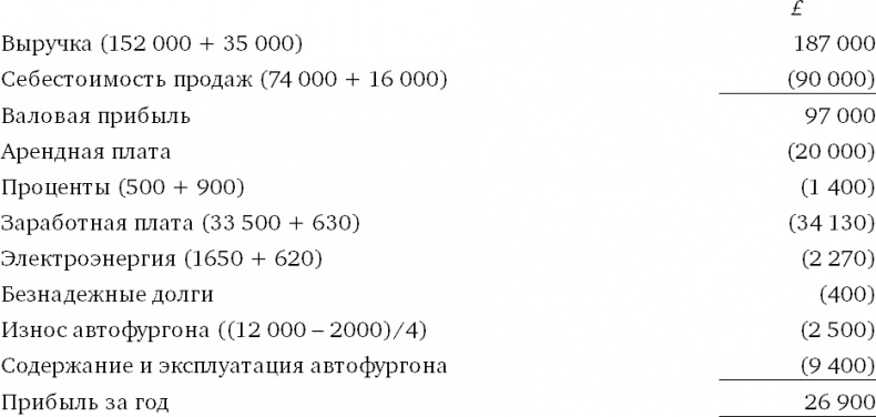 Иллюстрация к книге — Финансовый менеджмент и управленческий учет для руководителей и бизнесменов [i_383.jpg]