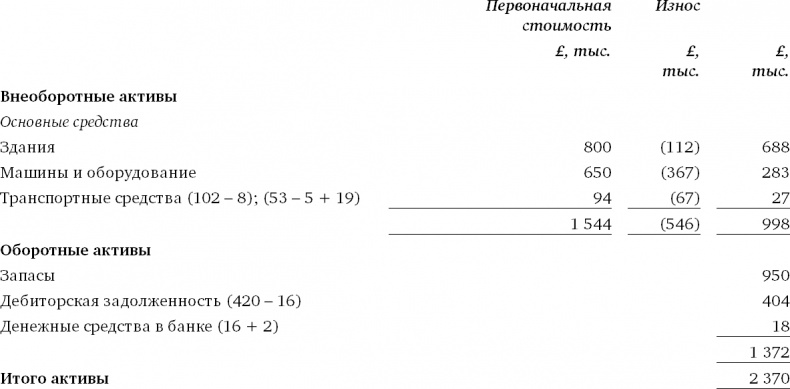 Иллюстрация к книге — Финансовый менеджмент и управленческий учет для руководителей и бизнесменов [i_424.jpg]