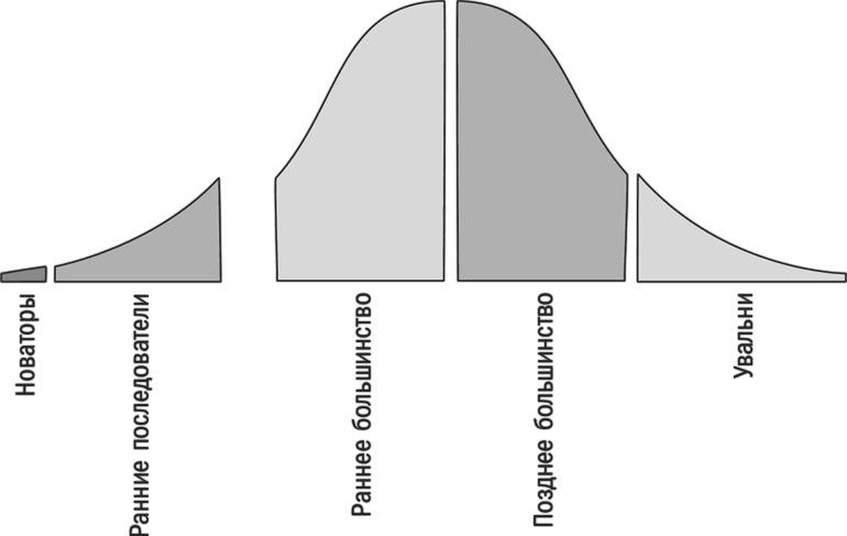 Иллюстрация к книге — Преодоление пропасти. Как вывести технологический продукт на массовый рынок [i_002.jpg]