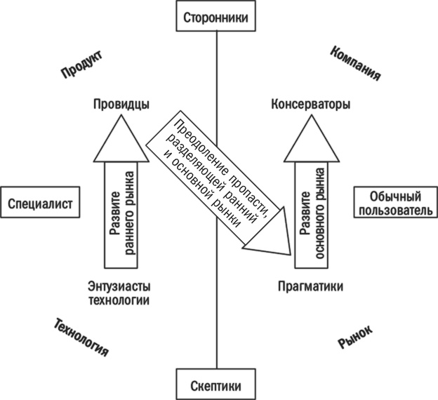 Иллюстрация к книге — Преодоление пропасти. Как вывести технологический продукт на массовый рынок [i_005.jpg]