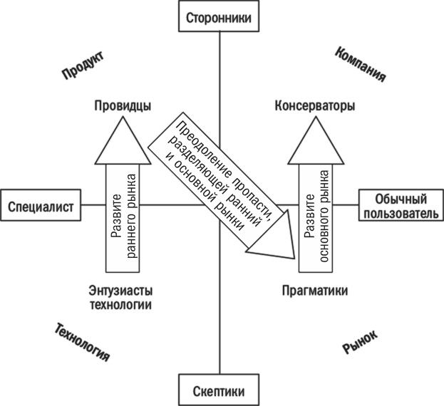 Иллюстрация к книге — Преодоление пропасти. Как вывести технологический продукт на массовый рынок [i_006.jpg]