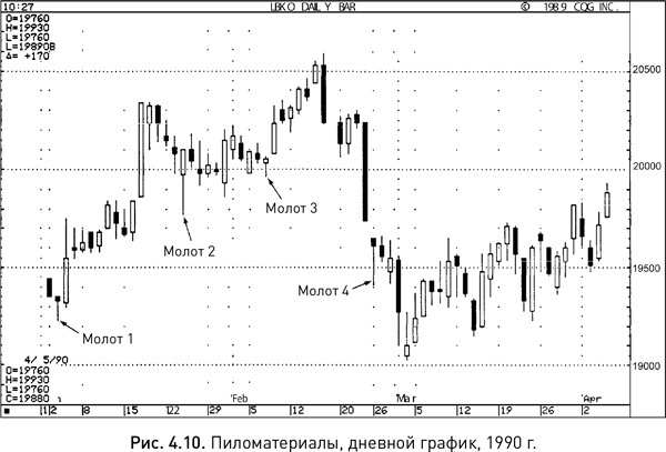Иллюстрация к книге — Японские свечи: Графический анализ финансовых рынков [i_015.jpg]