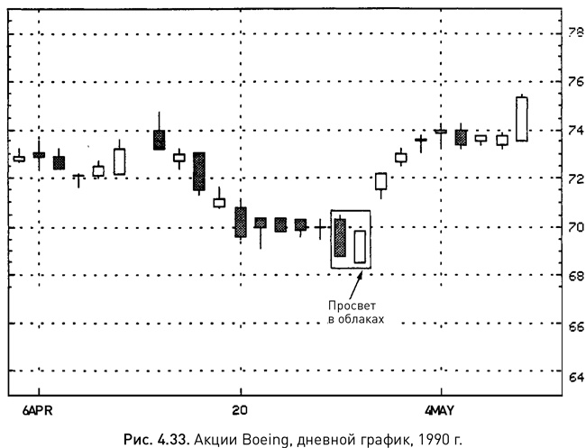 Иллюстрация к книге — Японские свечи: Графический анализ финансовых рынков [i_035.jpg]