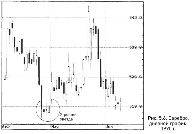 Иллюстрация к книге — Японские свечи: Графический анализ финансовых рынков [i_044.jpg]