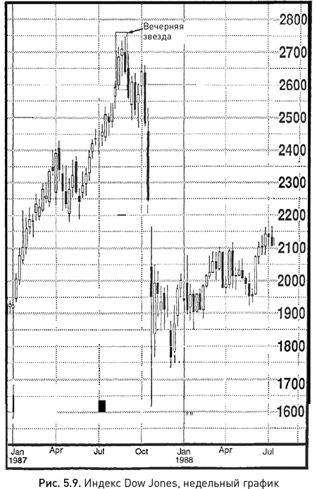 Иллюстрация к книге — Японские свечи: Графический анализ финансовых рынков [i_046.jpg]