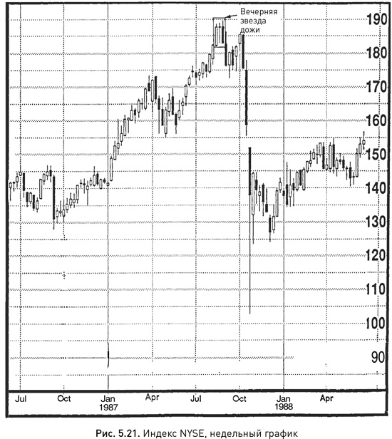 Иллюстрация к книге — Японские свечи: Графический анализ финансовых рынков [i_055.jpg]